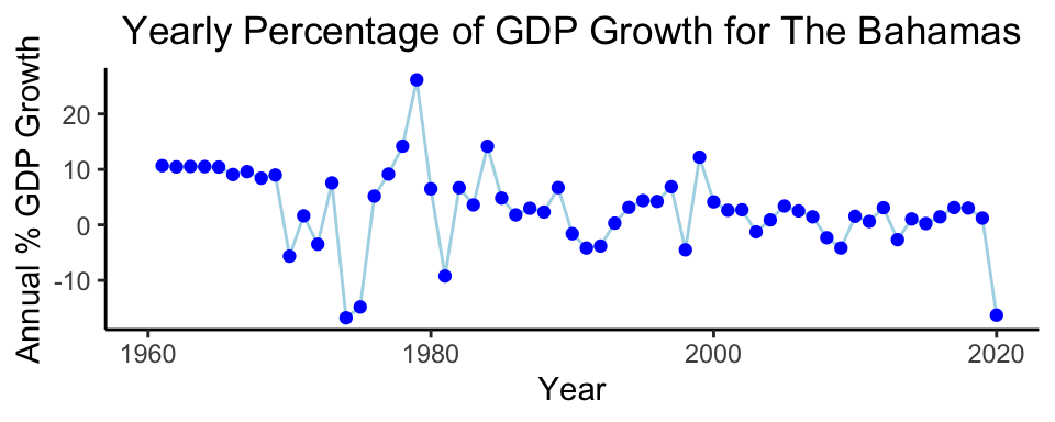 Yearly Pecentage of GDP Growth for The Bahamas from 1960 to 2020 shows a slight downward trend with some years not following the general trend in the form of a large spike in either the positive or negative direction.