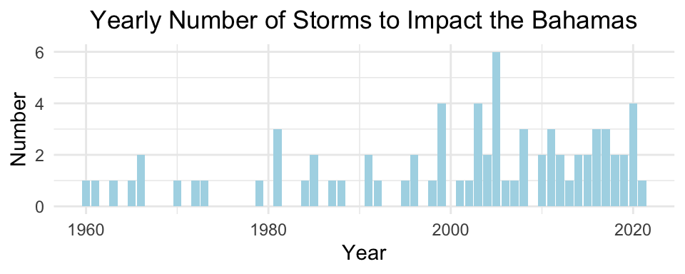 The yearly number of storms to impact The Bahamas from 1960-2020 has fluctuated between 0 and 6 storms.