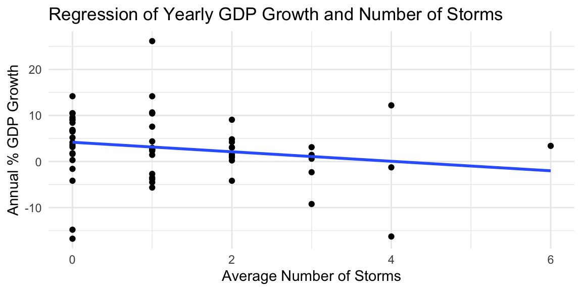 Linear regression of yearly percentage of GDP Growth and the number of storms that impacted The Bahamas shows a negative correlation.