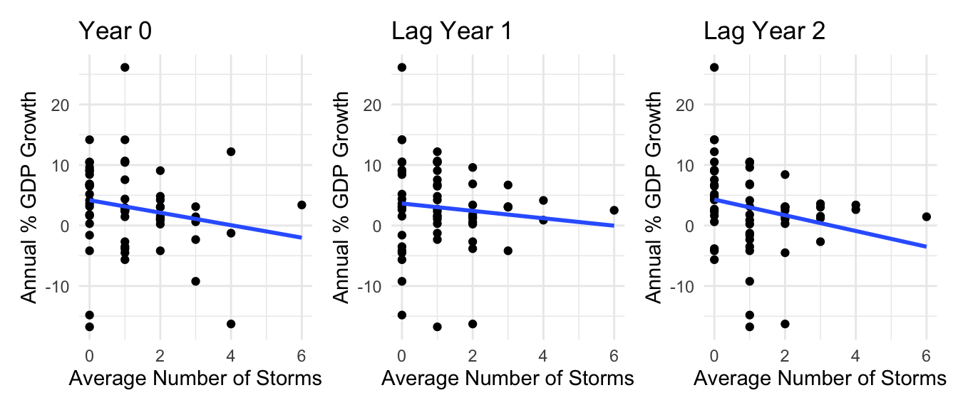 Linear regression of yearly percentage of GDP Growth and the number of storms that impacted The Bahamas shows a negative correlation. The largest negative correlation is seen in the graph with a 2 year lag effect